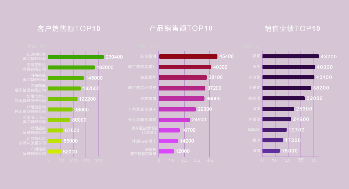 客户销售额、产品销售额、销售业绩